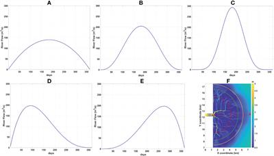 Investigating how river flow regimes impact on river delta salinization through idealized modeling